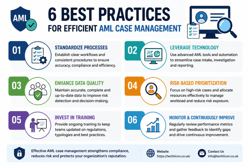 6 best practices for efficient AML case management, including automation, data quality, risk-based prioritization, staff training, and continuous improvement.