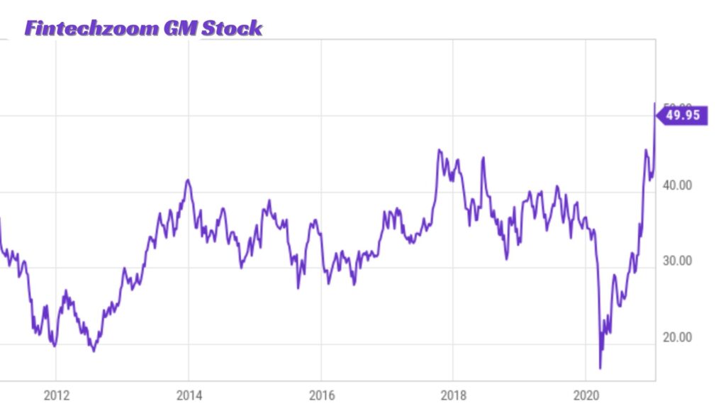 Fintechzoom GM Stock Unwinding