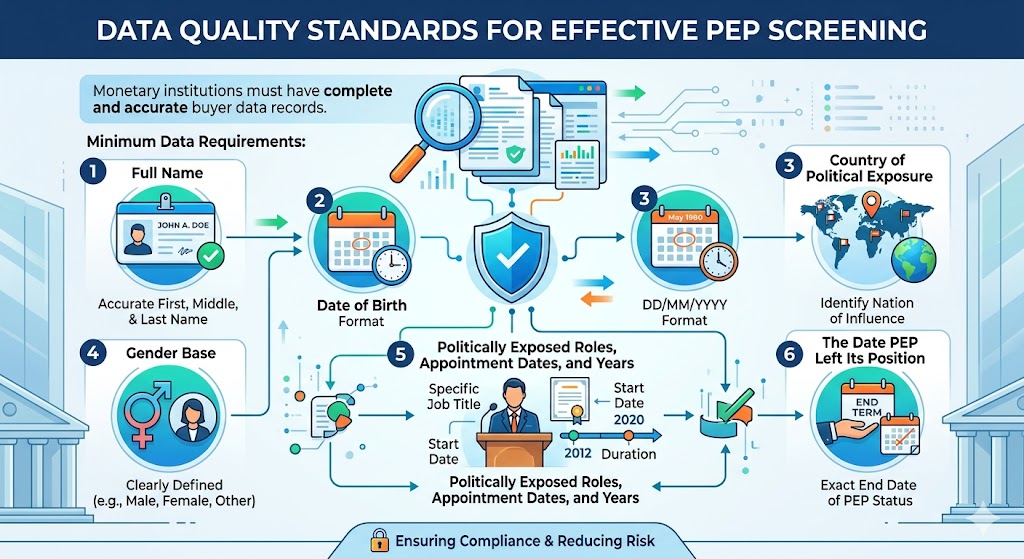 Data Quality Standards Required for PEP Screening
