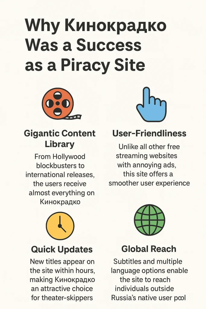 Infographic explaining why Кинокрадко became a successful piracy site, highlighting four factors: gigantic content library, user-friendliness, quick updates, and global reach.