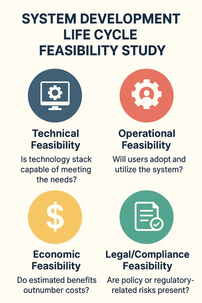 Infographic explaining System Development Life Cycle feasibility study stages in a flat design.