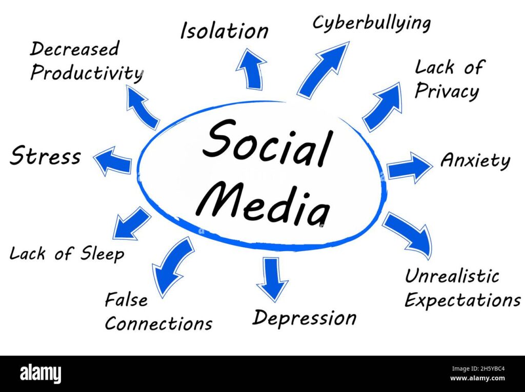Diagram showing the negative effects of social media—stress, anxiety, cyberbullying, isolation, and depression—used to explain why balanced content strategies like the social sharing rule UK approach are important."
